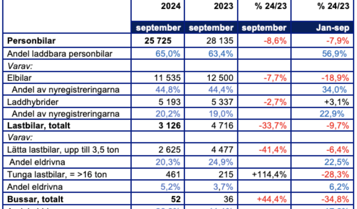 Elbilsrekord i september, utan garanti för fortsatt omställning – 2030-sekretariatet kommenterar nybilsregistreringen